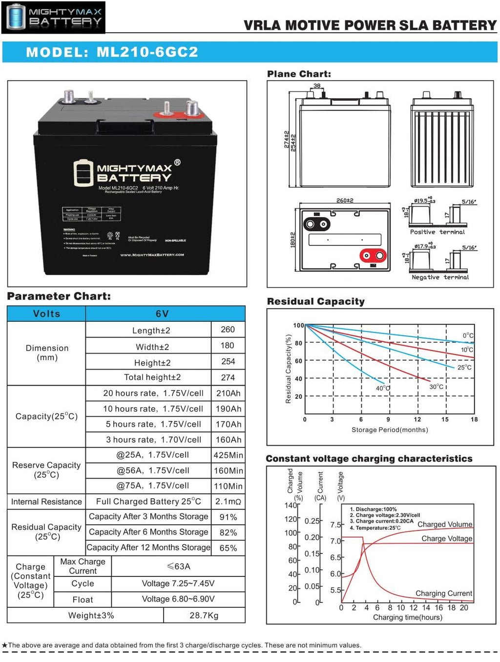 6 Volt 210 AH Rechargeable SLA AGM Battery O367